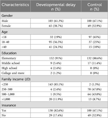 A case-control study on oral health knowledge and dental behavior among individuals with <mark class="highlighted">developmental delays</mark> in Jordan: caregiver perspective